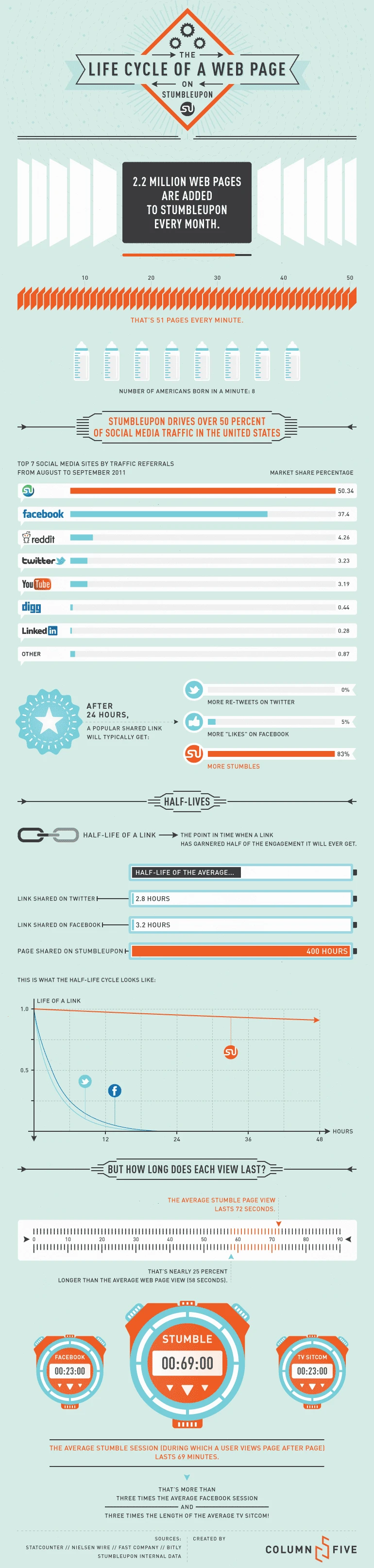 The Life Cycle Of A Web Page Includes Stages Like Planning, Design, Development, Optimization, Testing, Deployment, And Maintenance For Seo Success.